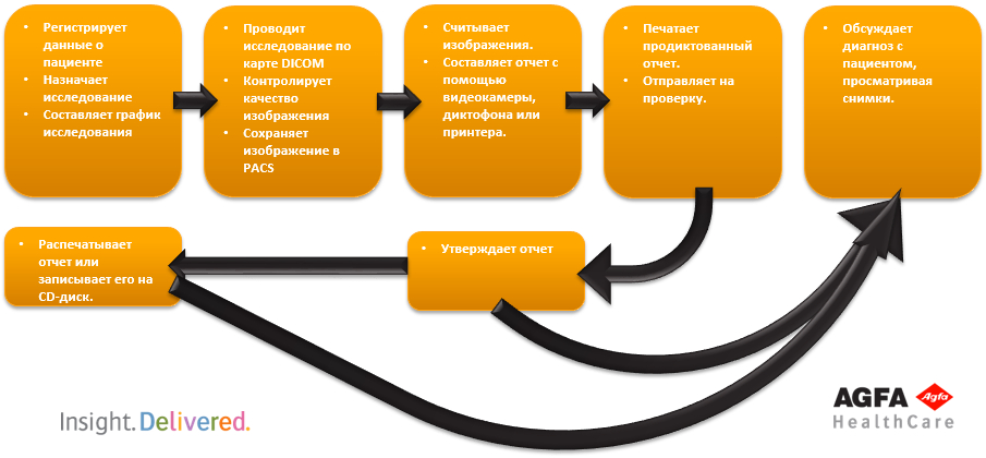 AGFA IMPAX Agility: Полный цифровой рабочий процесс для отделения визуализационной диагностики