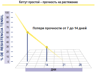 Кетгут простой (Plain Gut) - потеря прочности на растяжение