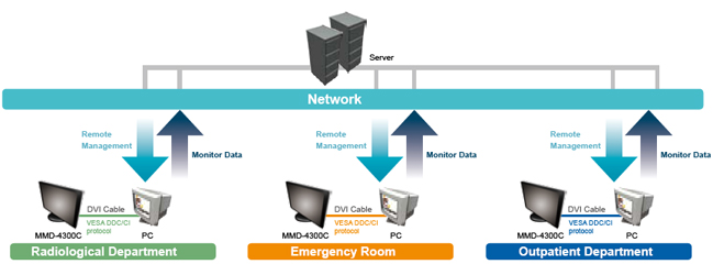 Работа монитора PACSmate MMD-4300C в составе сети