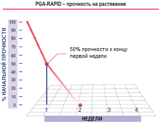 Прочность на растяжение нити PGA Rapid