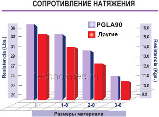 Сопротивление натяжению нити ПГЛА90 
